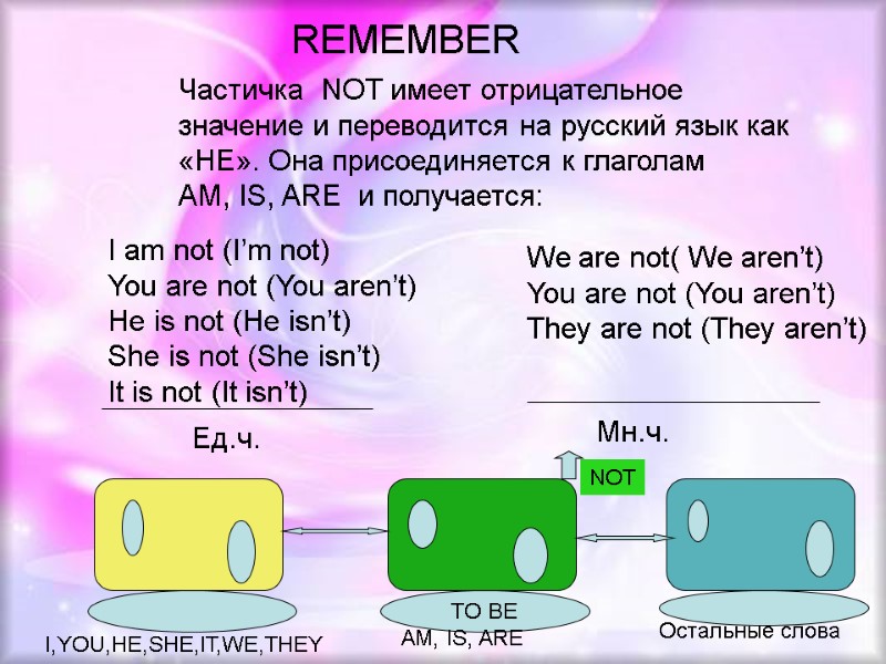 REMEMBER Частичка  NOT имеет отрицательное  значение и переводится на русский язык как